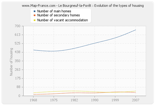 Le Bourgneuf-la-Forêt : Evolution of the types of housing